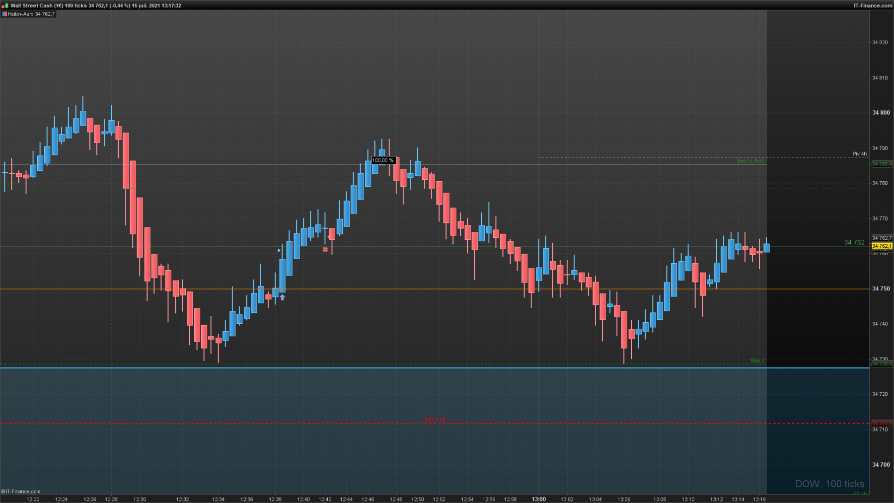 DOW-100-ticks-2021_07_15-12h17.png
