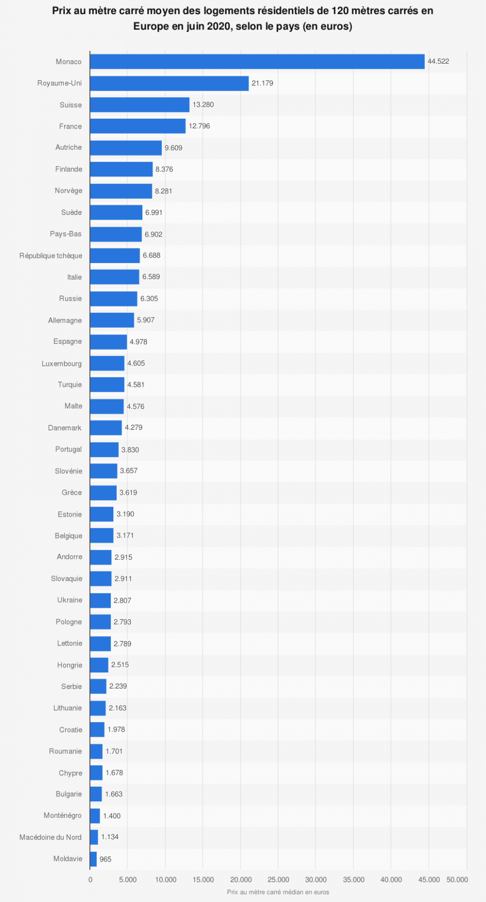 statistic_id727822_prix-au-metre-carre-des-residences-de-120-metres-carres-selon-le-pays-en-europe-2020_edit_127317966737863.png