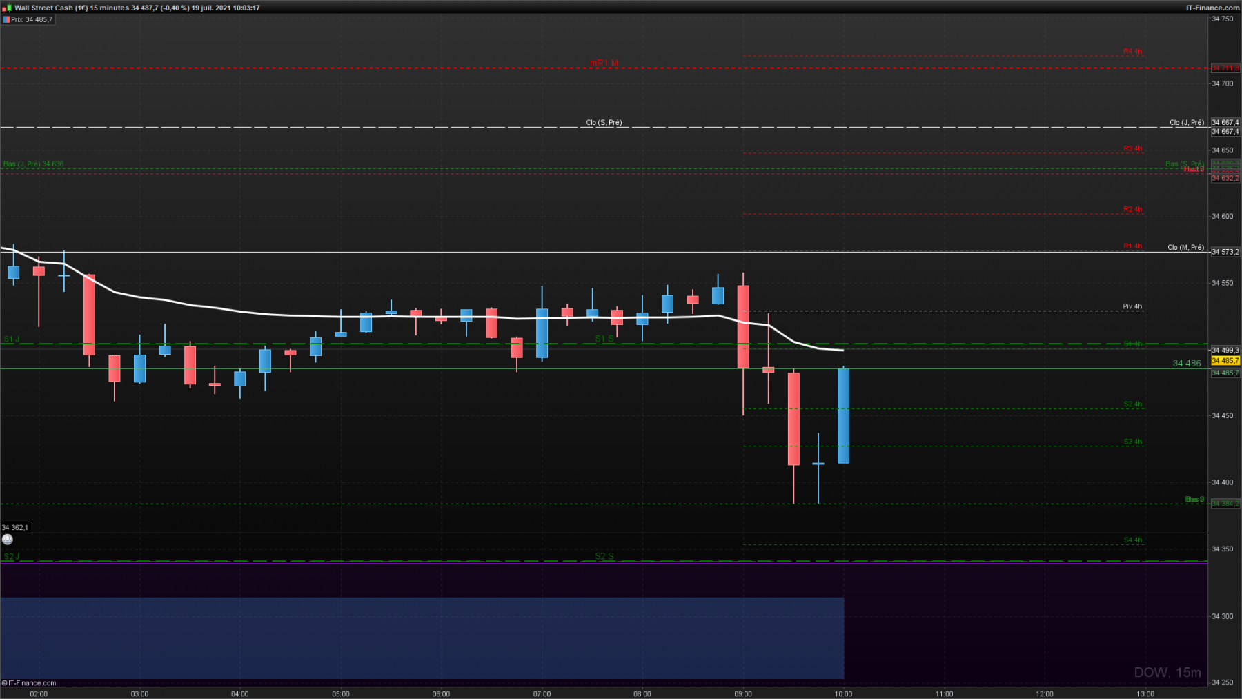 DOW-15-minutes.png