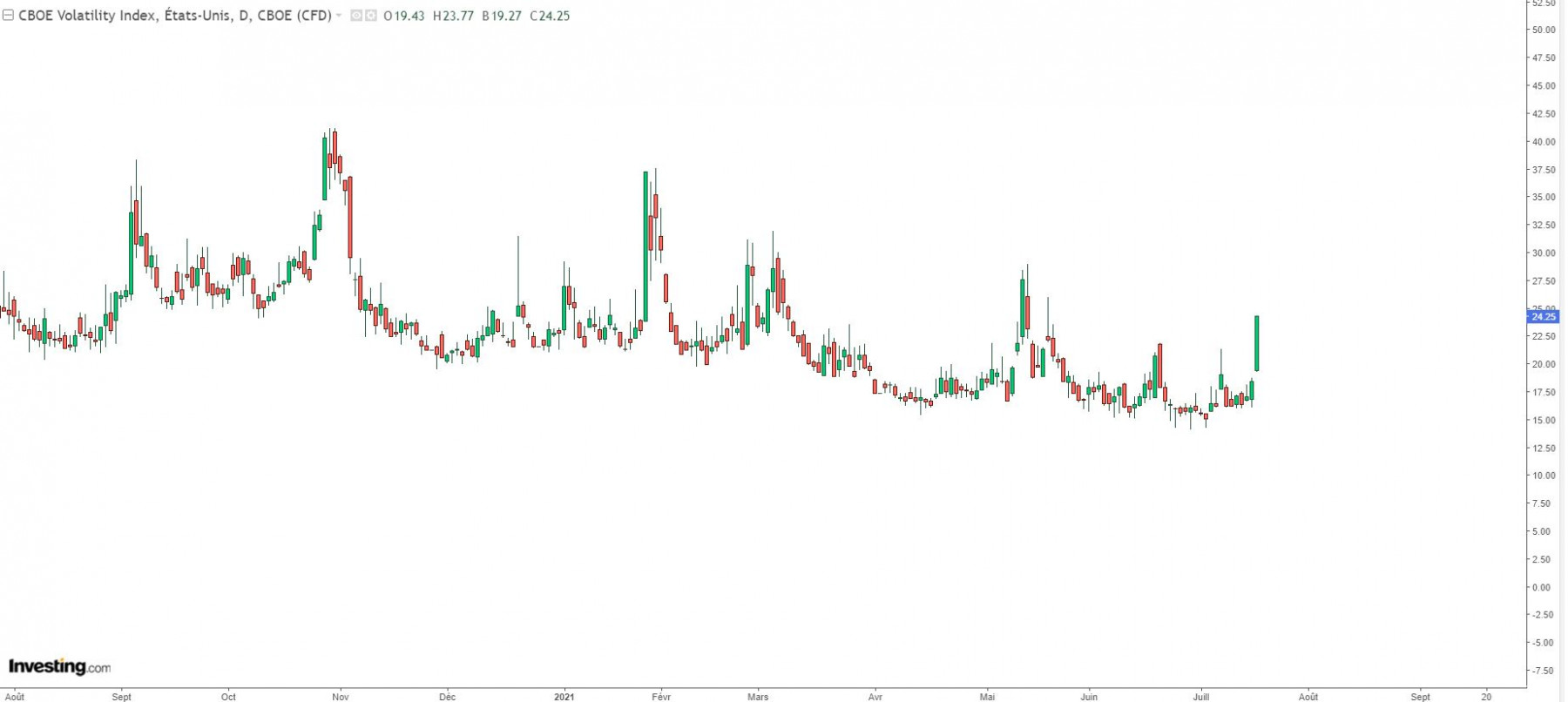 VIX DAILY