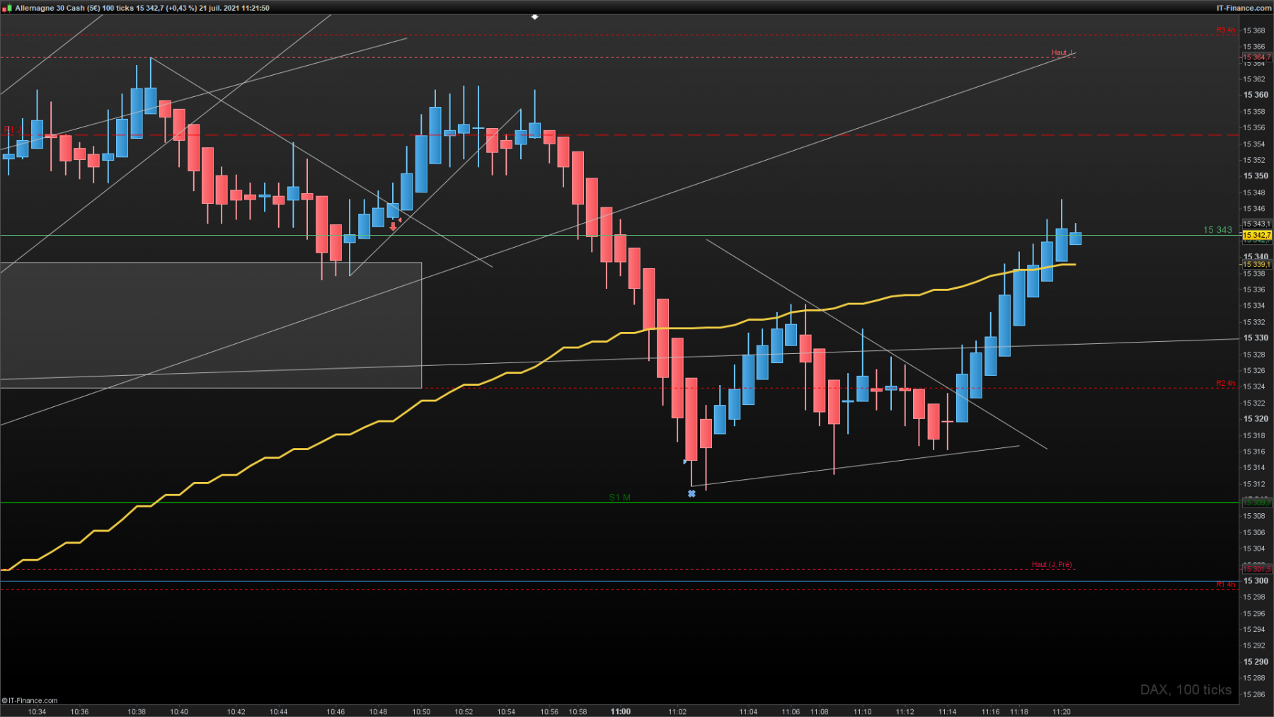 DAX-100-ticks-2021_07_21-10h21Ok.png