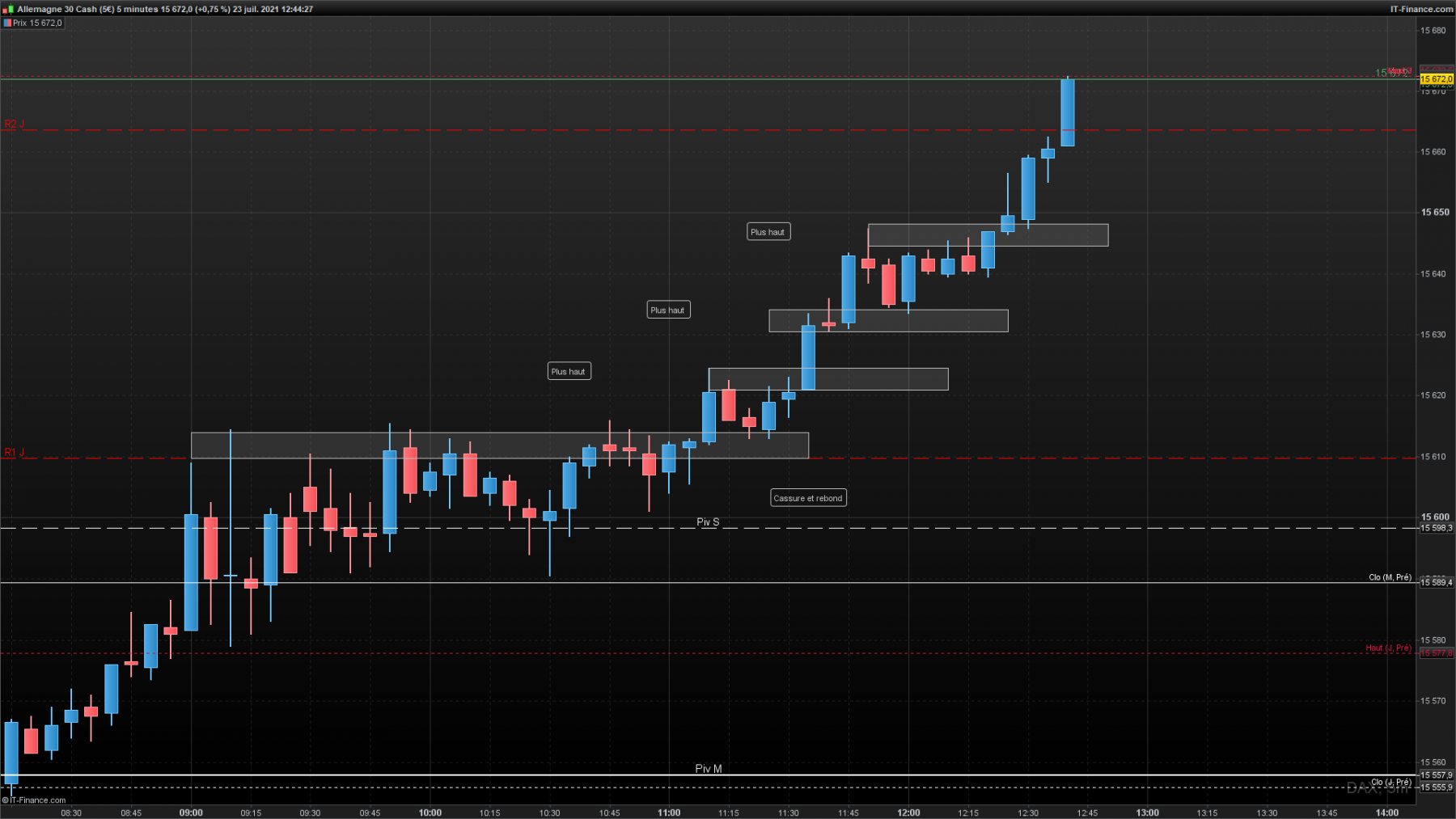 DAX-5-minutes-2021_07_23-11h44 zone dans le sens de la tendance.png