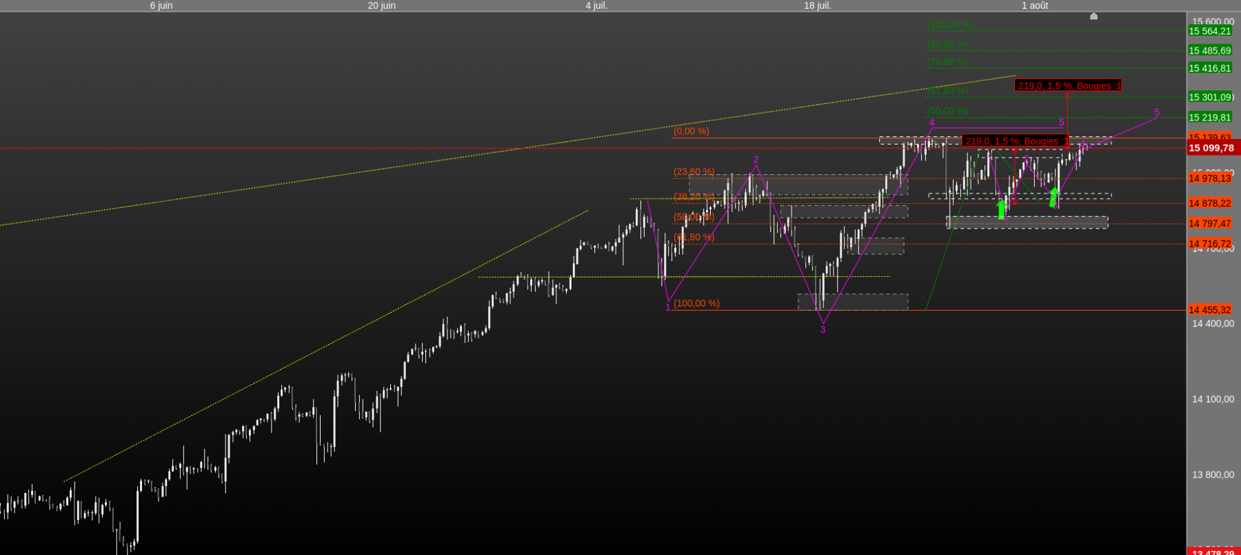 nasdaq 4h