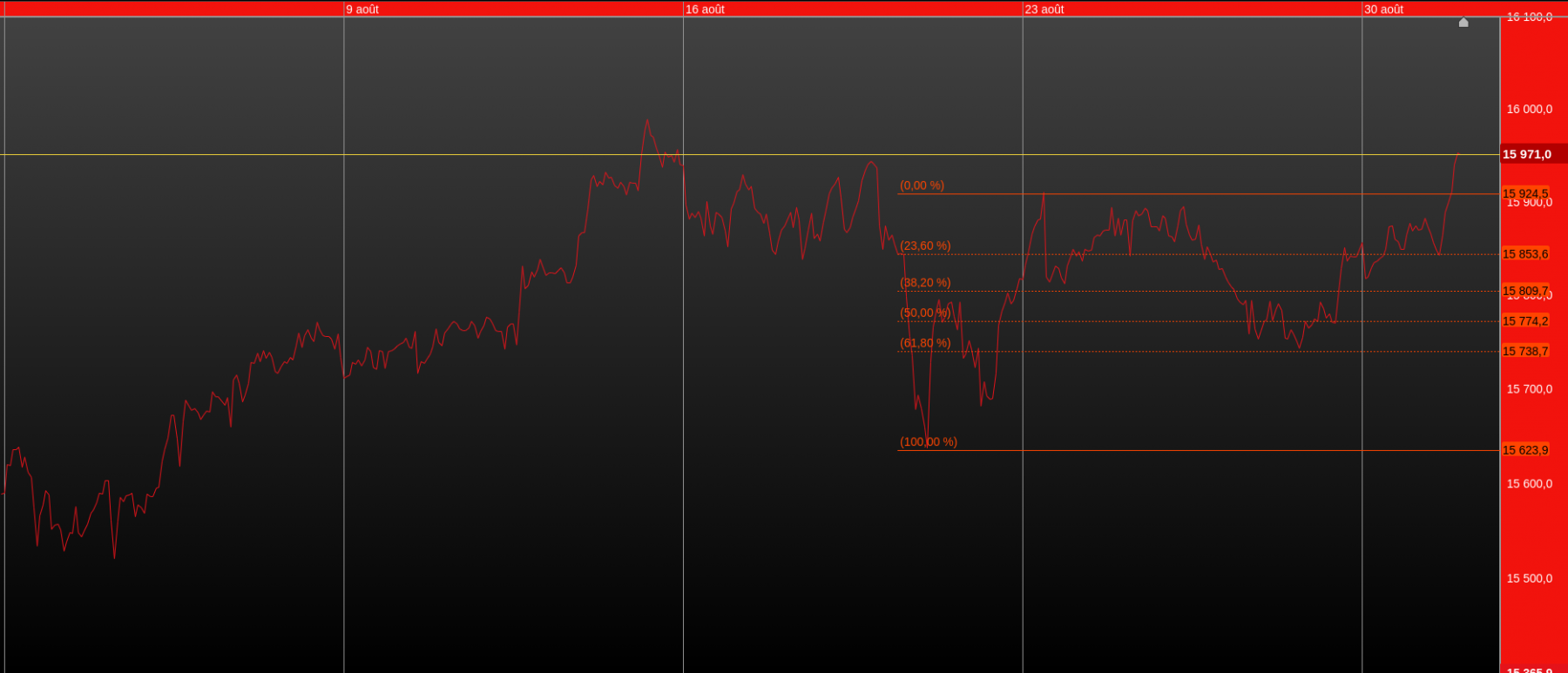 dax Futures étalement sur 1 mois