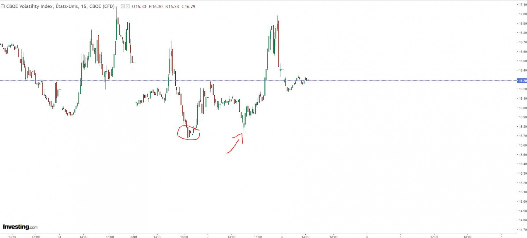 Le VIX semble avoir pris un appui solide