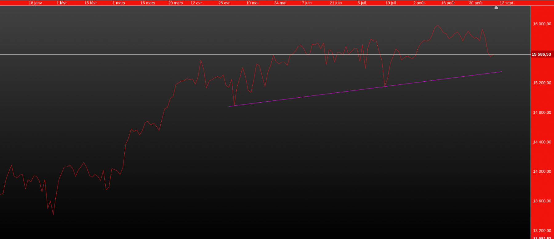 dax- cumul depuis l'année 2021