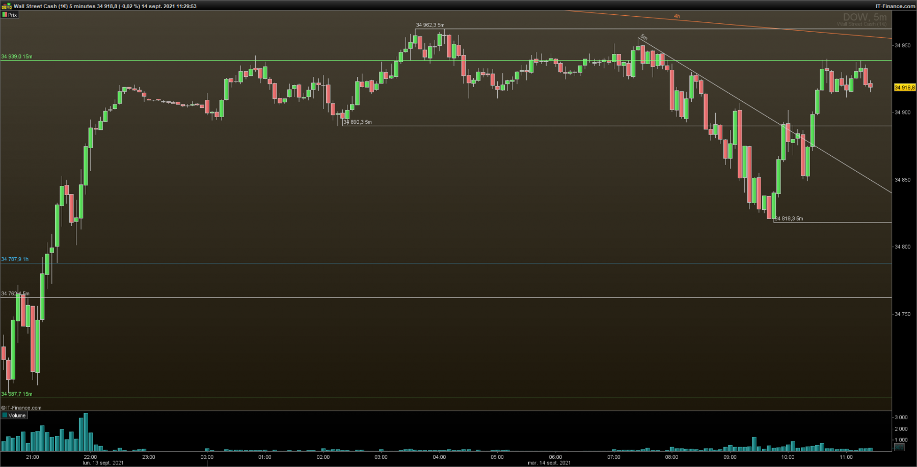 DOW-5-minutes.png