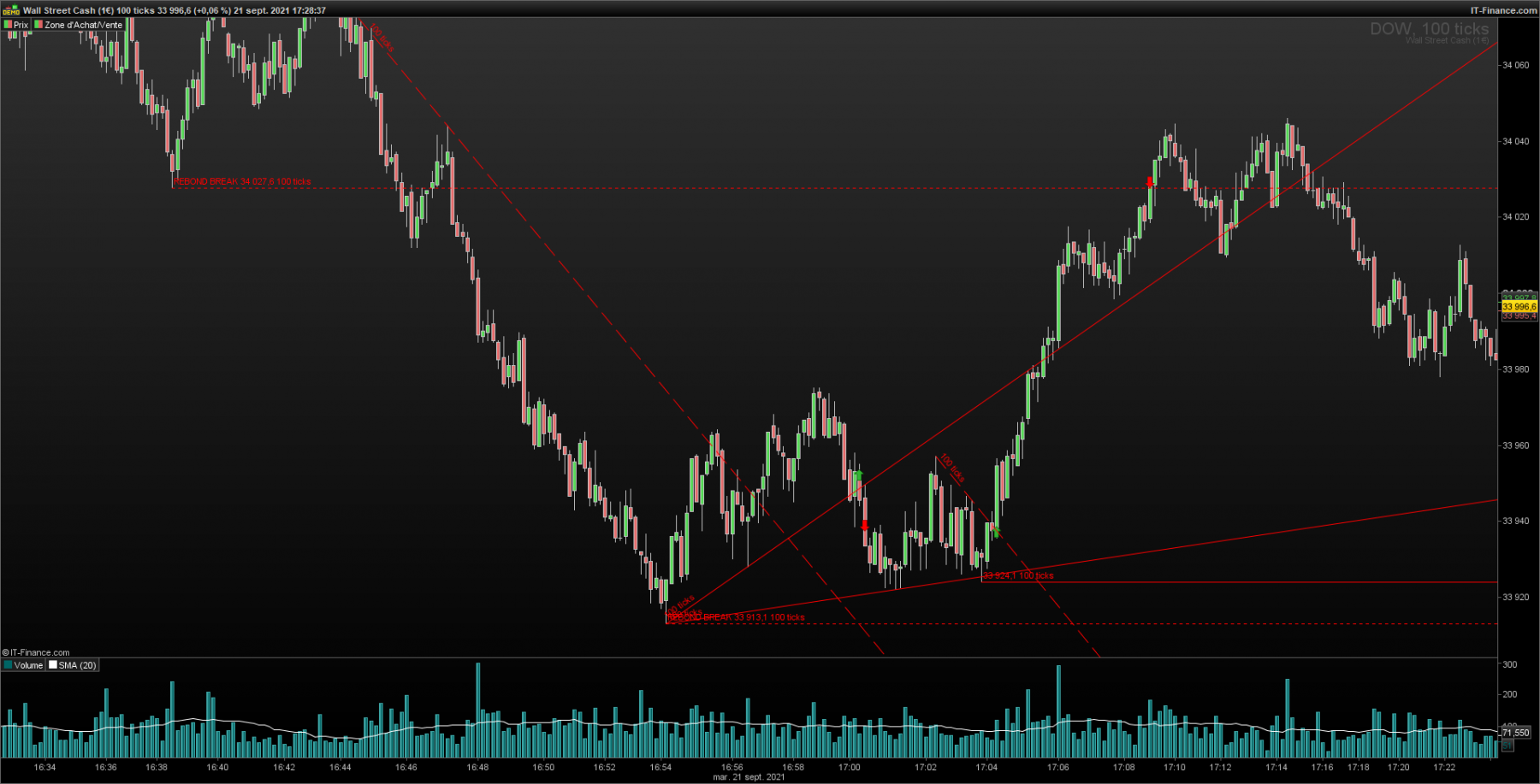 DOW-100-ticks.png