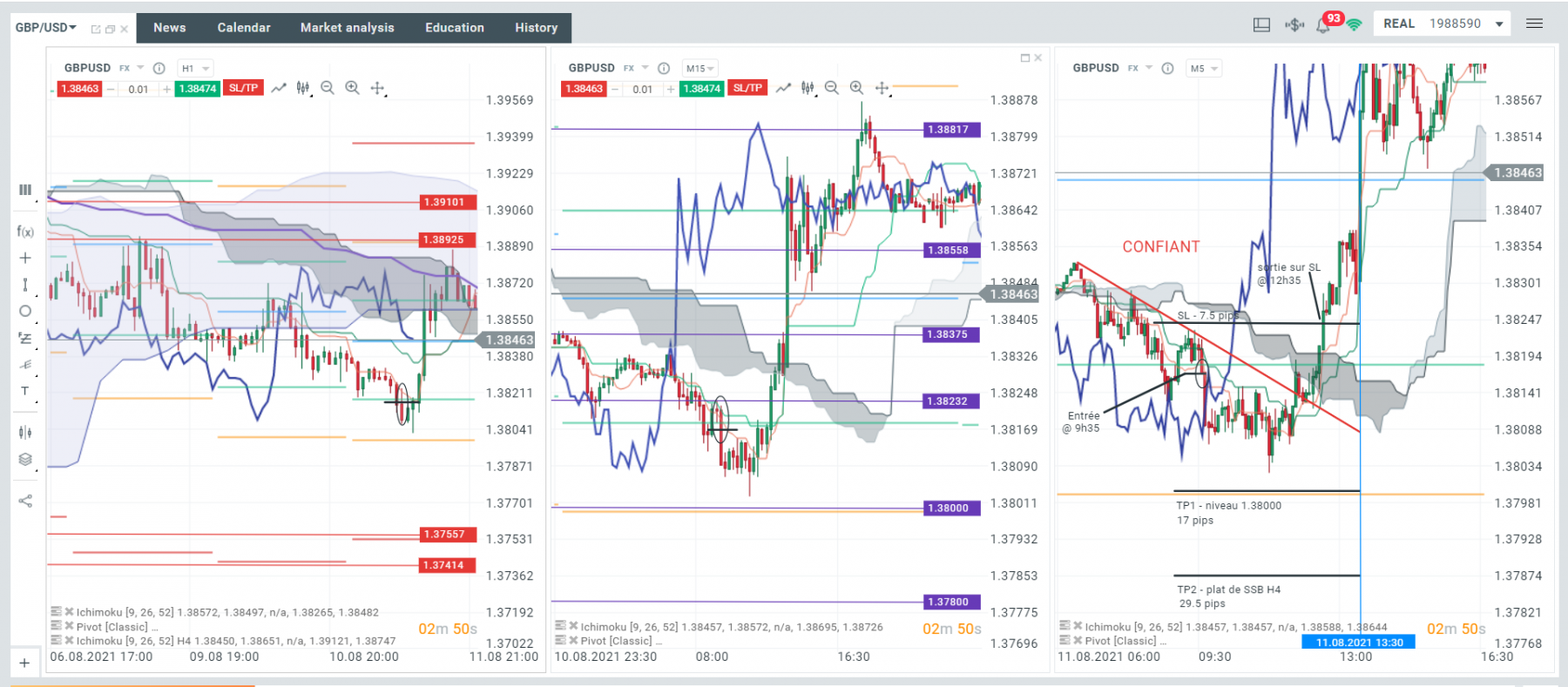 1er trade un Mercredi 18/08 a 09h35, je suis assé confiant, pour moi tout indique que ca va continuer a descendre et BING! J'aurais pu sortir plus tot mais j'ai gardé espoir jusqu'a ce que mon SL soit tapé. - 7,7 pips.