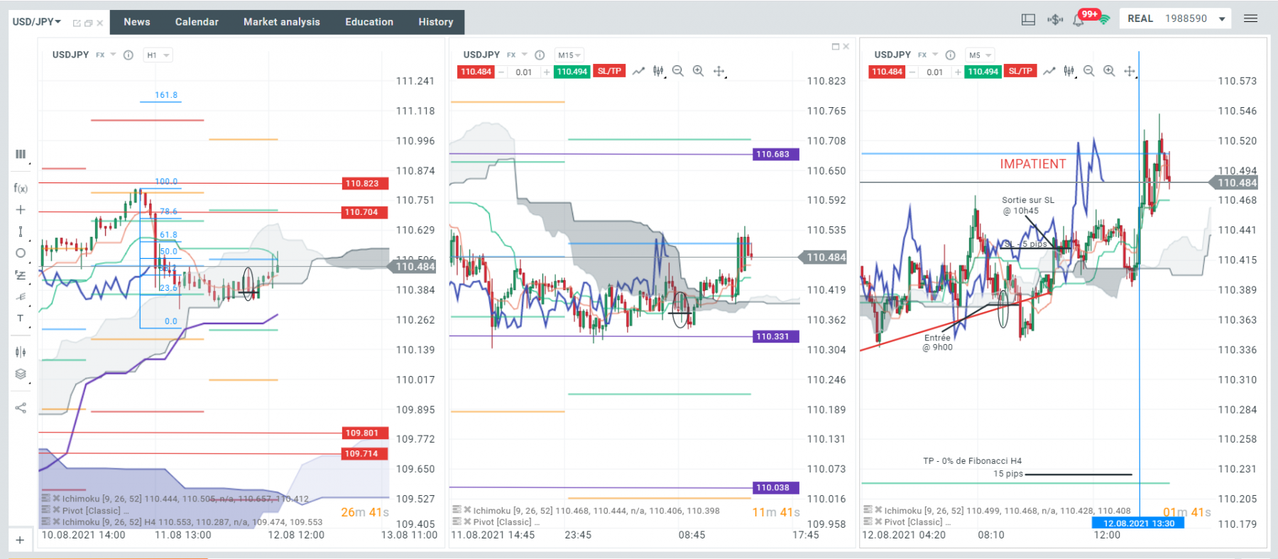 Jeudi 12/08 a 9h00, je teste une technique Ichimoku + Fibonacci avec un taux de réussite a 70% apparemment... bon bah on dirait que je suis dans les 30% cette fois-ci. - 5 pips.