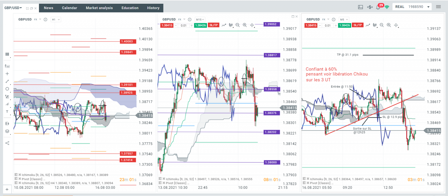 Lundi 16/08 a 11h50, le prix et la chikou se liberent du nuage, super! - 12.9 pips.