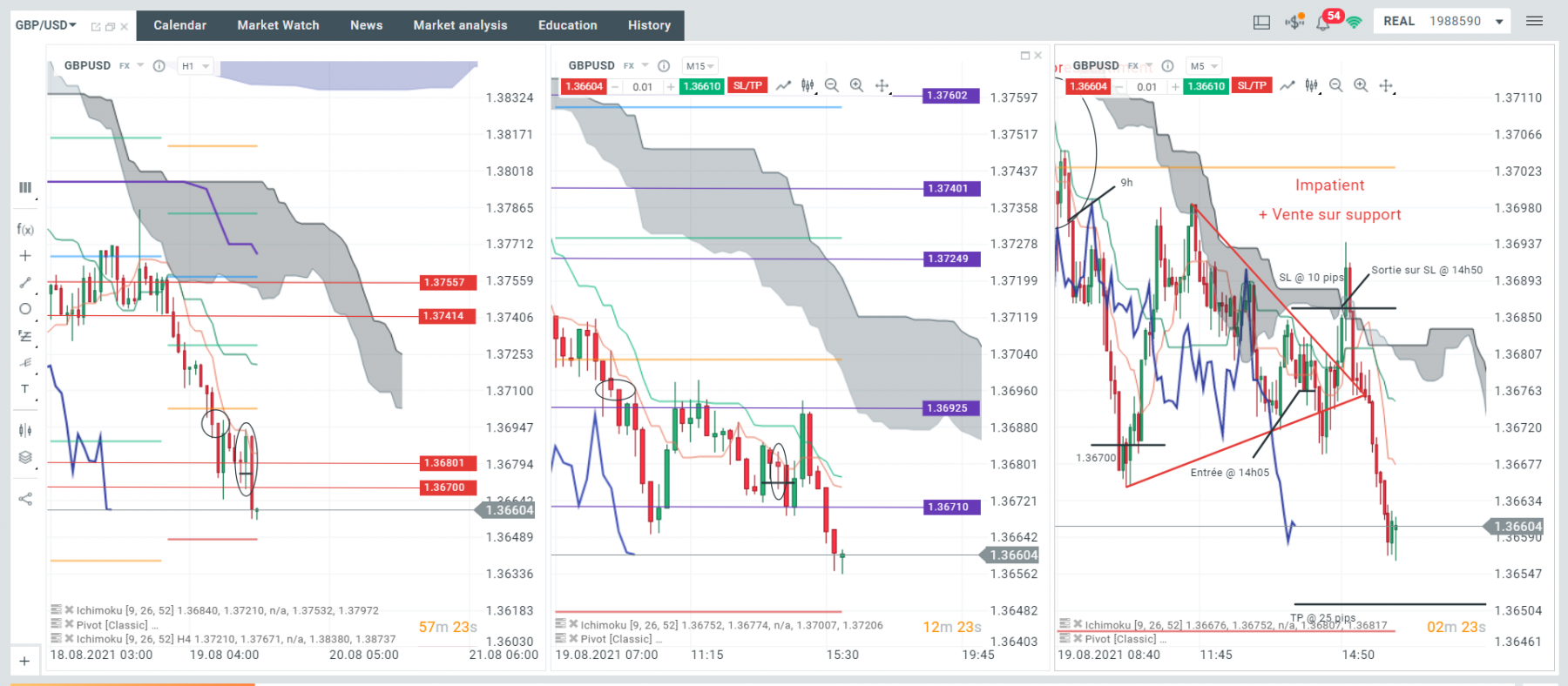 Jeudi 19/08 a 14h05, je suis impatient, je part a la vente sur une zone de support, ca ne rate pas. - 10 pips