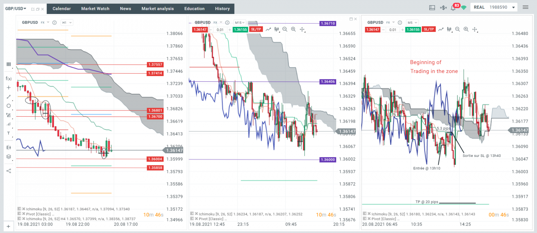 Vendredi 20/08 a 13h10. J'ai commencé a lire &quot;Trading in the zone&quot;, je n'ai plus peur, j'ai confiance, je me lance! (Sans me rendre compte que c'est une fin de tendance) - 5.3 pips.