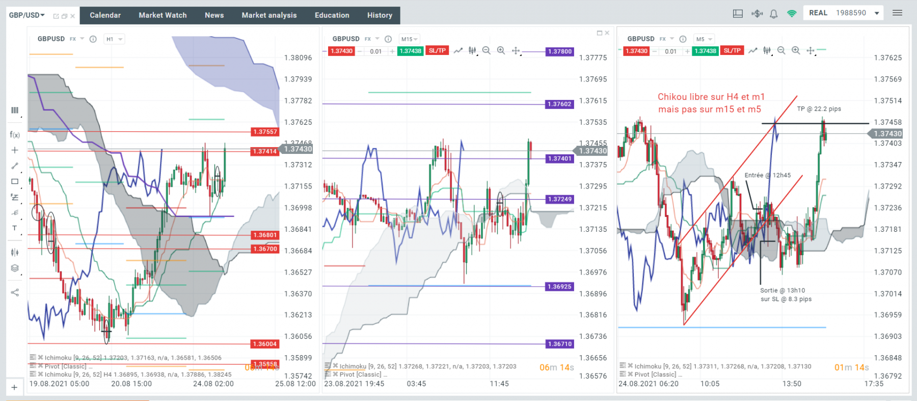 Mardi 24/08 a 12h45. Encore une fois impatient, le prix vient taper mon SL avant de repartir sur mon TP. - 8.3 pips dans les dents.