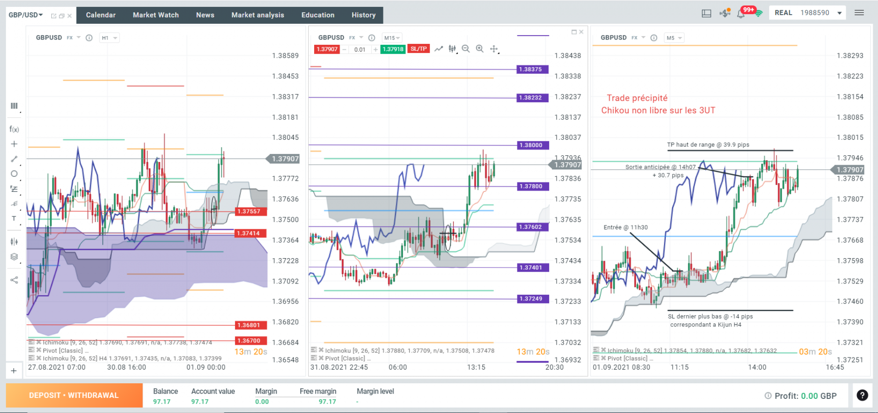 Mercredi 1er Septembre a 11h30, je rentre a l'achat meme si la chikou n'est pas libre sur les 3 UT, le prix monte vers mon TP, c'est beau mais ca ralenti, je flippe, je sors! + 30 pips ENFIN! j'aurais pu en faire 40 mais c'est pas grave, un tiens vaut mieux que deux tu l'auras. Cette fois c'est sur, mes pertes etaient dues au mois d'Aout! :')