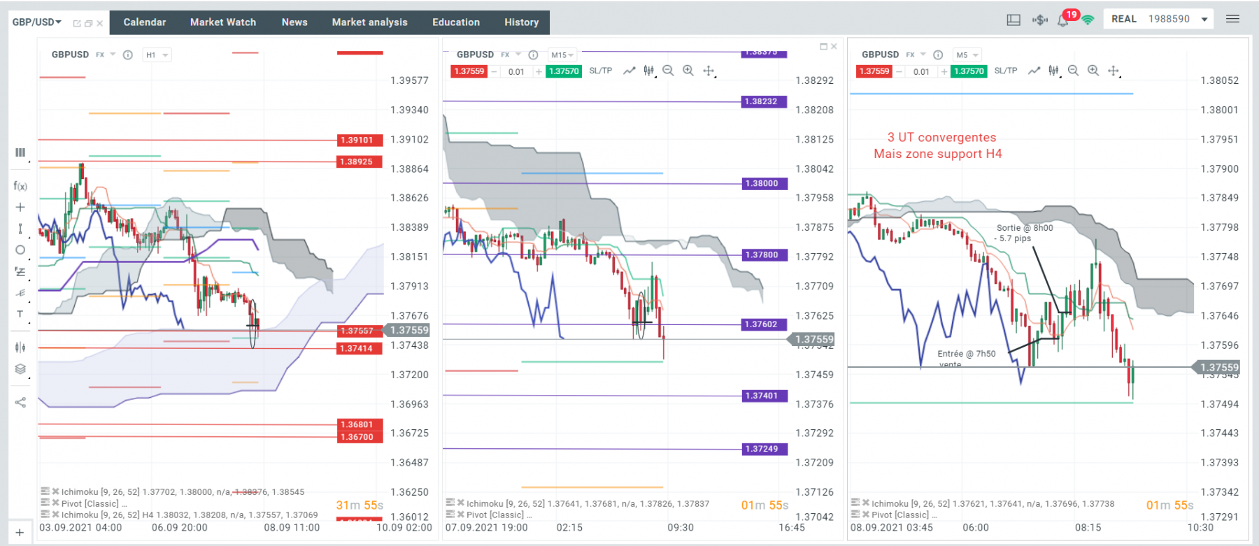 Mercredi 08/09 a 07h50, mes 3 UT sont convergentes mais on est sur une grosse zone de support, je rentre quand meme, ne me demandez pas pourquoi. C'est beau l'espoir mais pas en trading, ca va bien finir par me rentrer dans la caboche. Je sors a -5.7 pips.