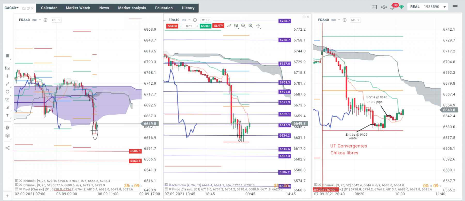 Mercredi 08/09, deuxieme trade de la journée a 09h05, je tente le CAC40. Apres une forte baisse, on s'est éloigné de la Kijun et on arrive sur le S3 journalier donc que faire? Je rentre a la vente bien evidemment! -10.2 pips.