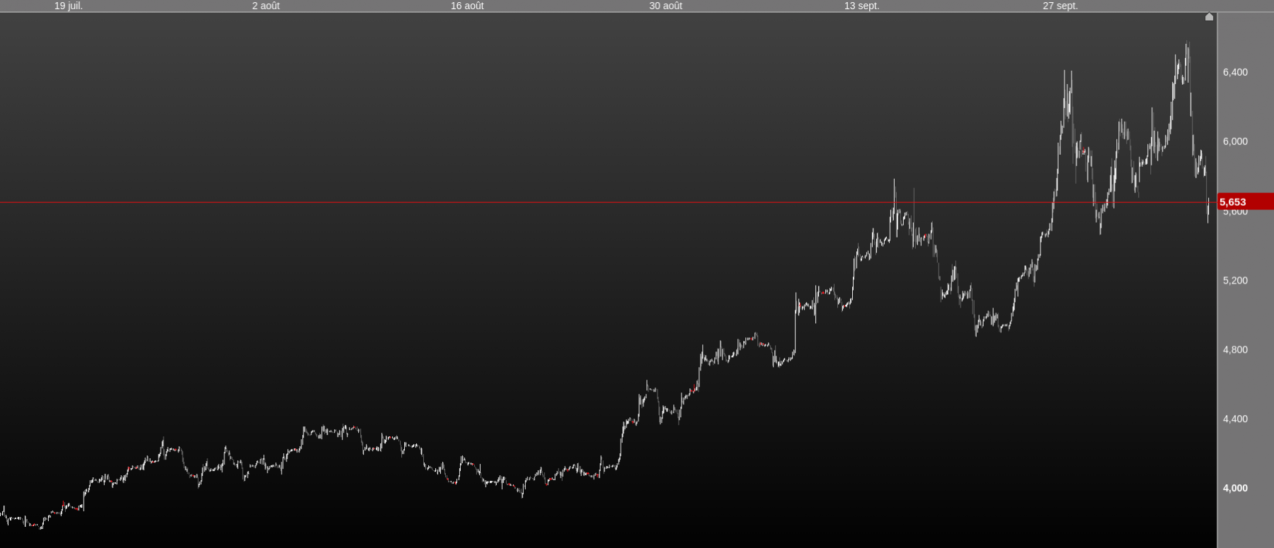 gaz detent les indices