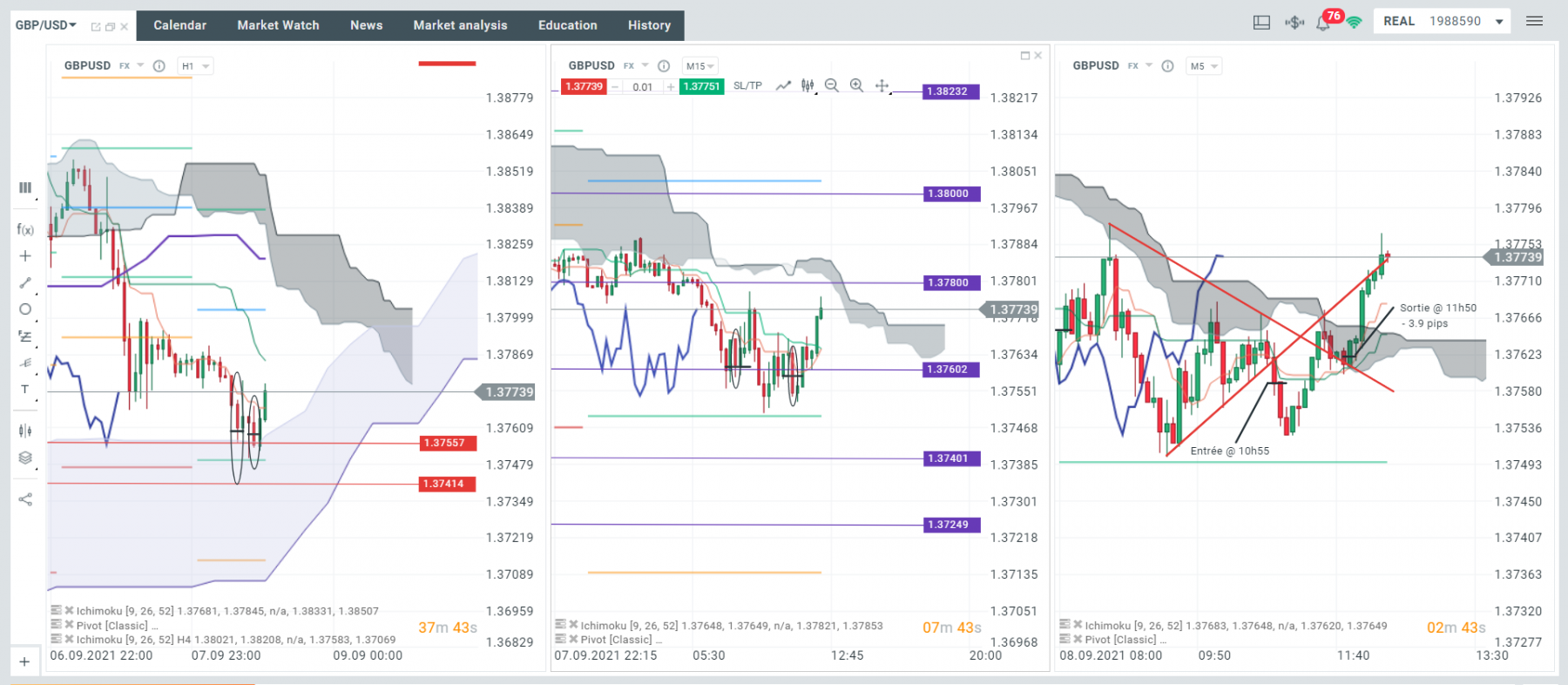 Mercredi 08/09, troisieme trade de la journée et la regle du jamais 2 sans 3 se confirme. Il est 10h55, le prix sort de mon triangle symétrique mais ne continue pas sa descente (je rentre encore a la vente sur une zone de support). 3eme perte de la journée, -3.9 pips.