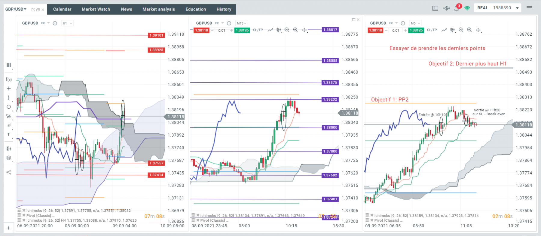 09/09, je me rends compte que j'essaie toujours de faire des gros trades a plus de 30 pips, peut-etre faut-il que j'apprenne a faire des &quot;petits&quot; gains (ou des gains tout court vous me direz) aux environs de 10 pips? Je rentre en fin de tendance avec un petit objectif mais le prix n'y va pas directement, je sors en Breakeven a +0.8 pips