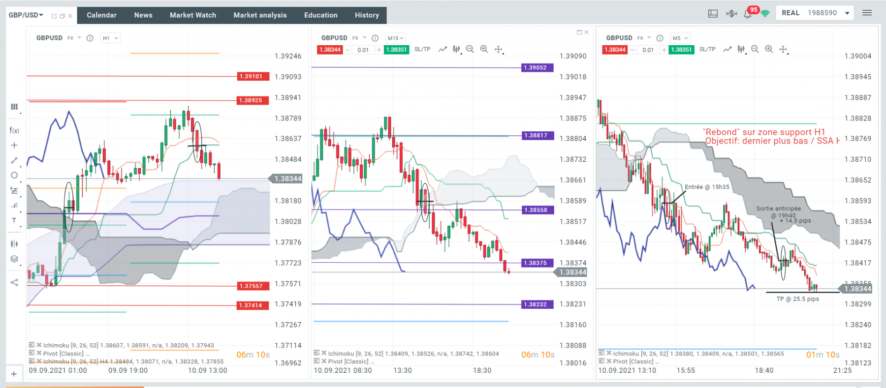 Vendredi 10/09, apres un double top sur R1 journalier, juste en dessous de la zone de support que j'avais identifié, le prix part a la baisse.<br />Il est 15h35 quand je décide de rentrer a la vente et apres une premiere frayeur, je décide de sortir quand le prix vient casser la Tenkan une seconde fois... j'aurais mieux fait d'aller me coucher la aussi mais bon... +14.5 pips.