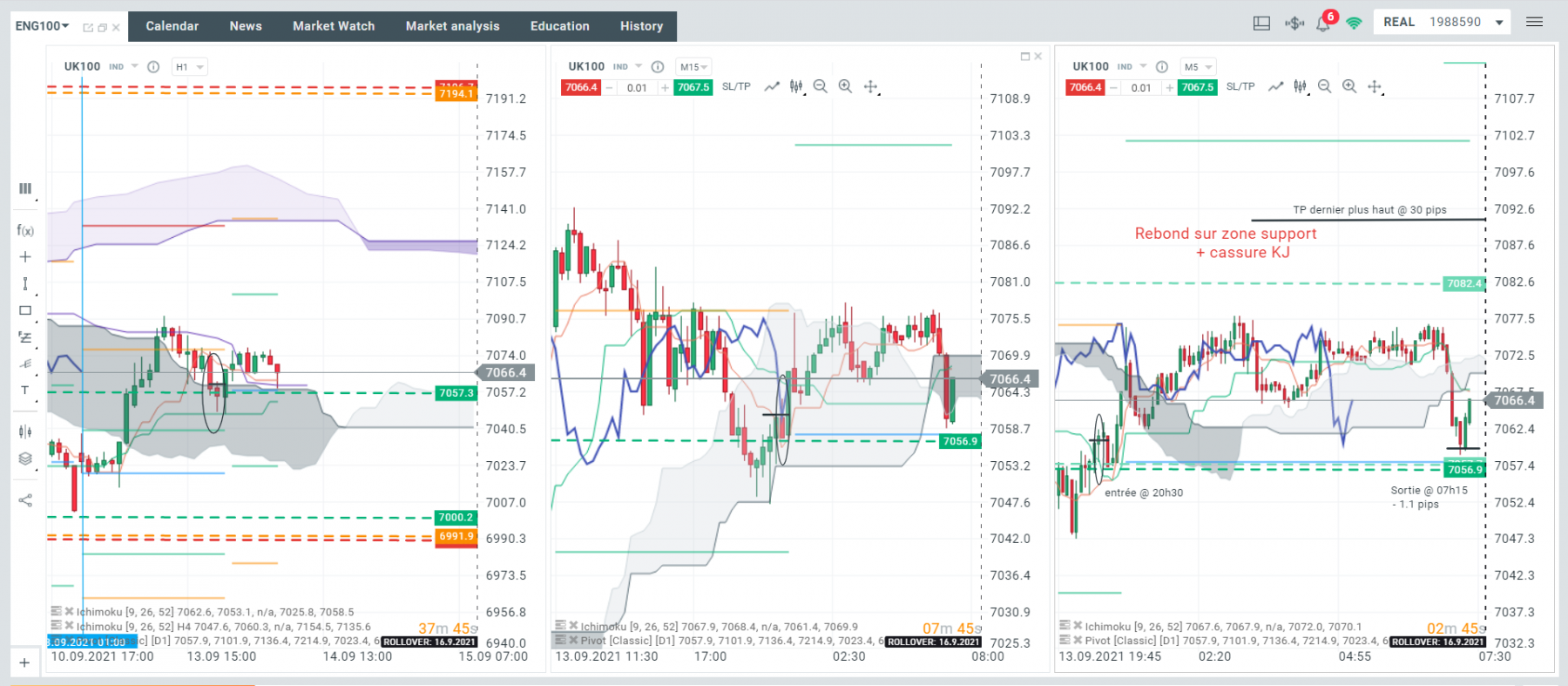 Lundi 13/09, je crois voir le prix rebondir sur les nuages de mes 2 UT superieures ainsi que sur une ligne de support/résistance que j'avais tracé.<br />Il est 20h30 mais le trade de nuit avait bien marché la derniere fois, je rentre donc a l'achat et sécurise en &quot;Breakeven&quot; avant de fermer l'écran.<br />Le prix ne part pas a la hausse comme prévu et vient taper mon SL au petit matin. -1.1 pips.