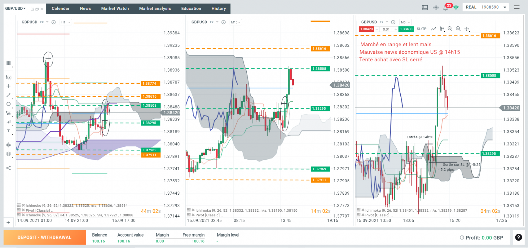 Mercredi 15 Septembre 2021, il est 14h20, 5 minutes apres une mauvaise nouvelle pour l'US dollars. Je rentre a l'achat sur le GBP/USD et l'analyse est bonne mais le SL trop serré. -5.2 pips.