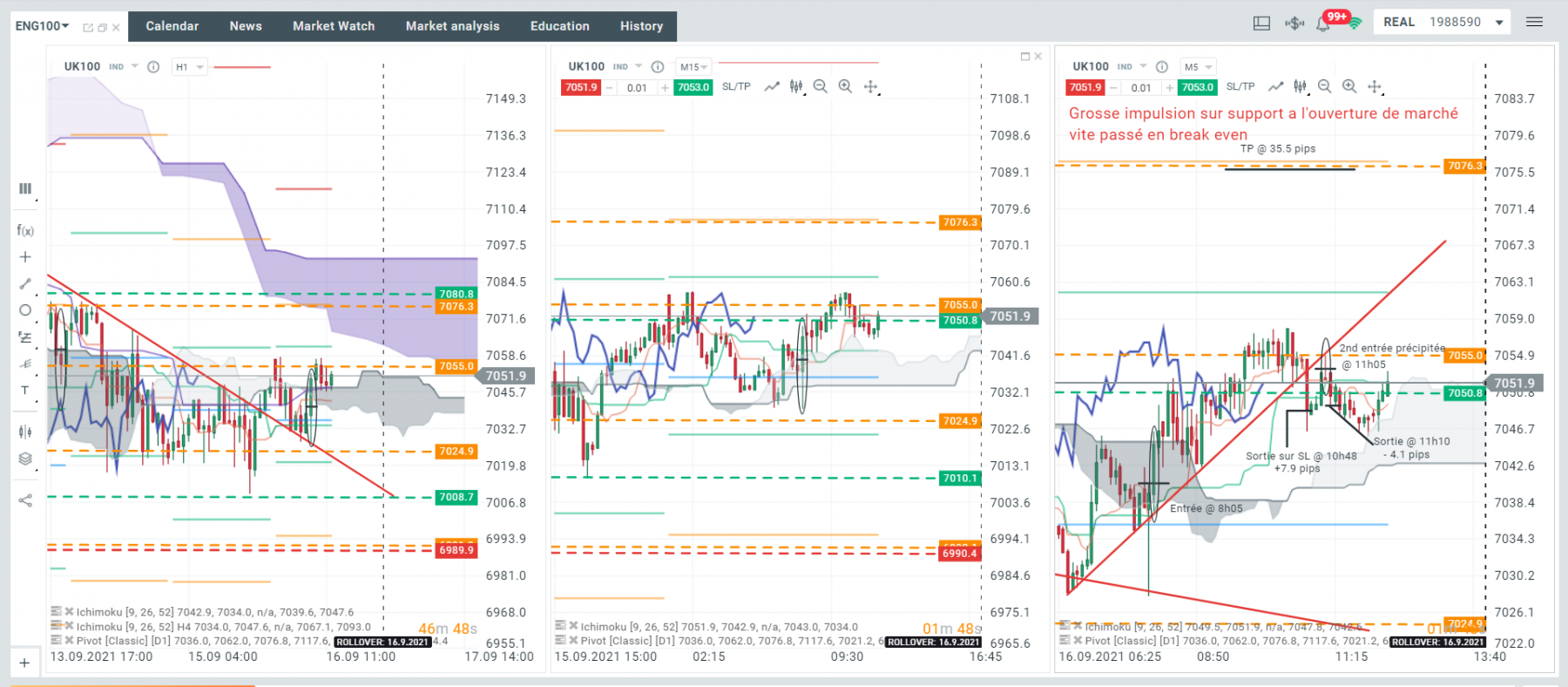 Jeudi 16/09, a l'ouverture du UK100 le prix rebondit fortement sur une droite de support et passe le PP journalier. le prix est toujours dans le nuage mais je rentre a l'achat quand meme. le prix monte tres difficilement et je sors du marché 3 heures plus tard avec +8 pips... suis-je sorti trop vite? Le prix recommence a monter! Je me repositionne vite a l'achat et le prix tombe, diantre! Je sors ce coup-ci avec -4 pips et vomis mon petit déjeuner.<br />Je vais aller tester les bougies Heikin Ashi, on m'a dit qu'il y avait moins de faux signaux.