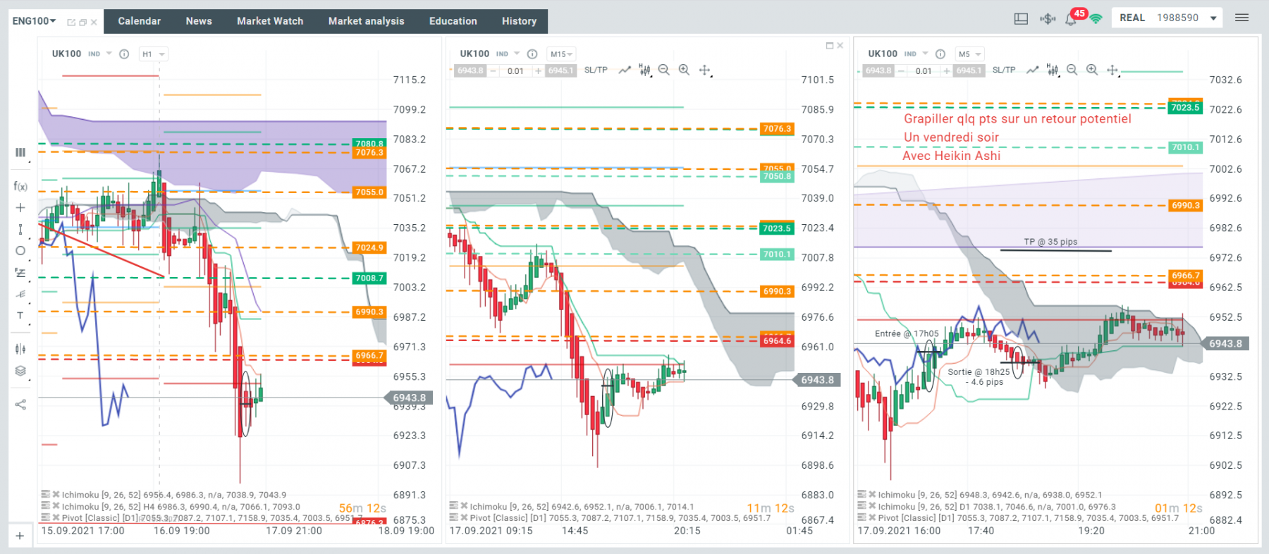 Vendredi 17/09, le prix s'est éloigné de la Kijun en H1, il y a peut-etre moyen de se faire un petit trade avant le weekend en chopant la correction, en plus Heikin Ashi me dit d'y aller. -4.6 pips