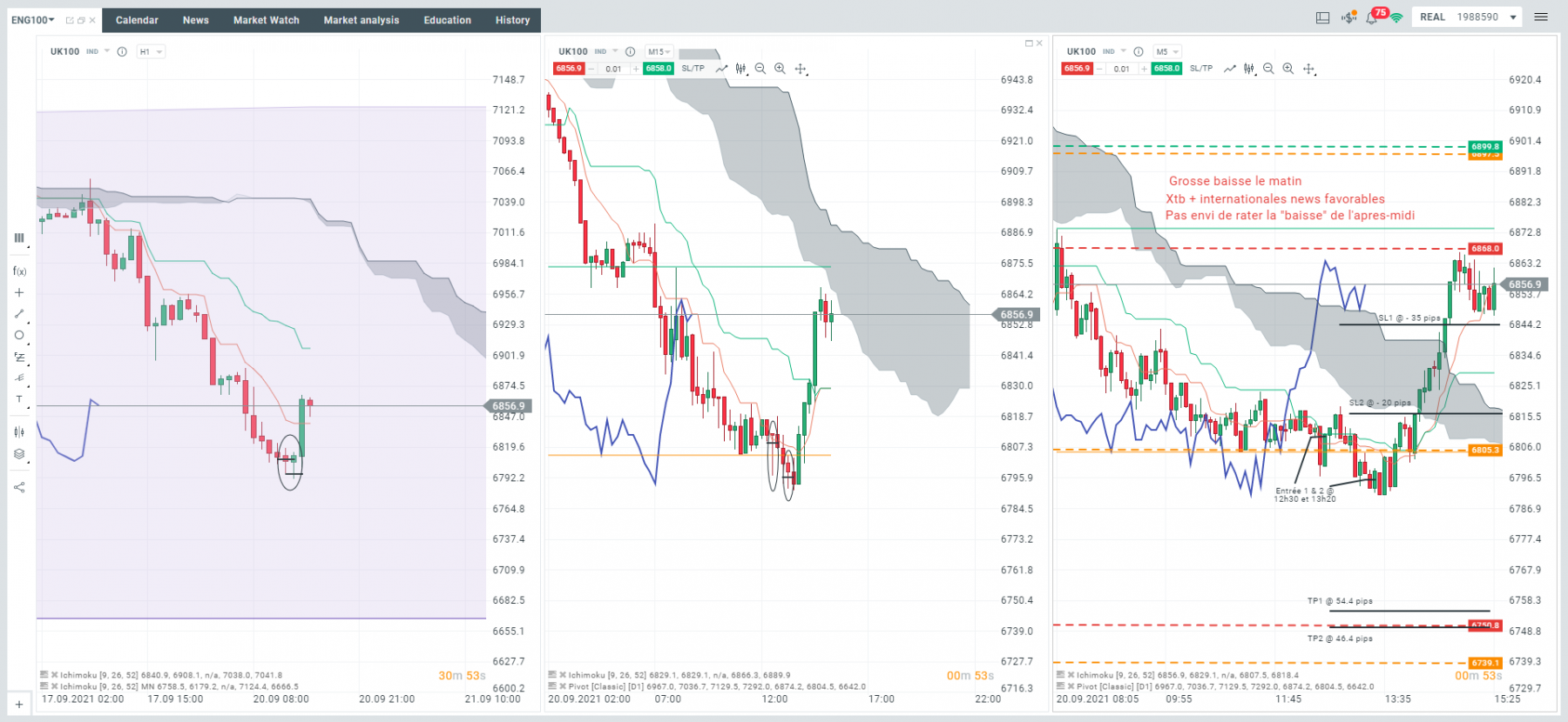 Lundi 20/09, ca fait 2 jours que le marché des indices tombe. Je n'ai pas réussi a dégainer a l'ouverture du marché mais je ne vais surement pas rater l'apres-midi, il y a moyen de se refaire, c'est sur.<br />J'entre donc a la vente une 1ere fois a 12h30 sur un support (encore!), je sers les fesses mais ca passe, le support est cassé quelques bougies plus tard, j'ouvre donc une 2eme position pour maximiser les gains a 13h20, c'est la premiere fois que je fais ca, c'est excitant!<br />Si je me souviens bien j'ai quitté l'écran a ce moment pour ne pas faire de bétises et laisser courir les gains mais a 13h30 (ouverture du marché US), le prix a changé de direction. Je reviens plus tard pour voir que j'ai perdu -55.2 pips, ma plus grosse perte.