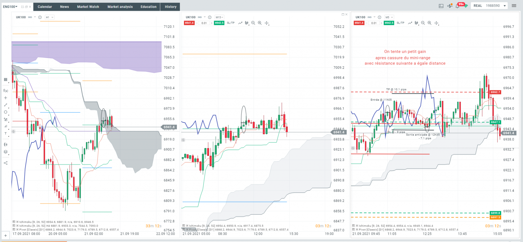 Mardi 21/09, je n'abandonne pas apres la claque d'hier. Je tente un petit gain avec un ratio de 1:1 pour me faire 10 pips mais ca ne passe toujours pas. -7.1 pips.<br />C'est dur la vie de trader débutant!