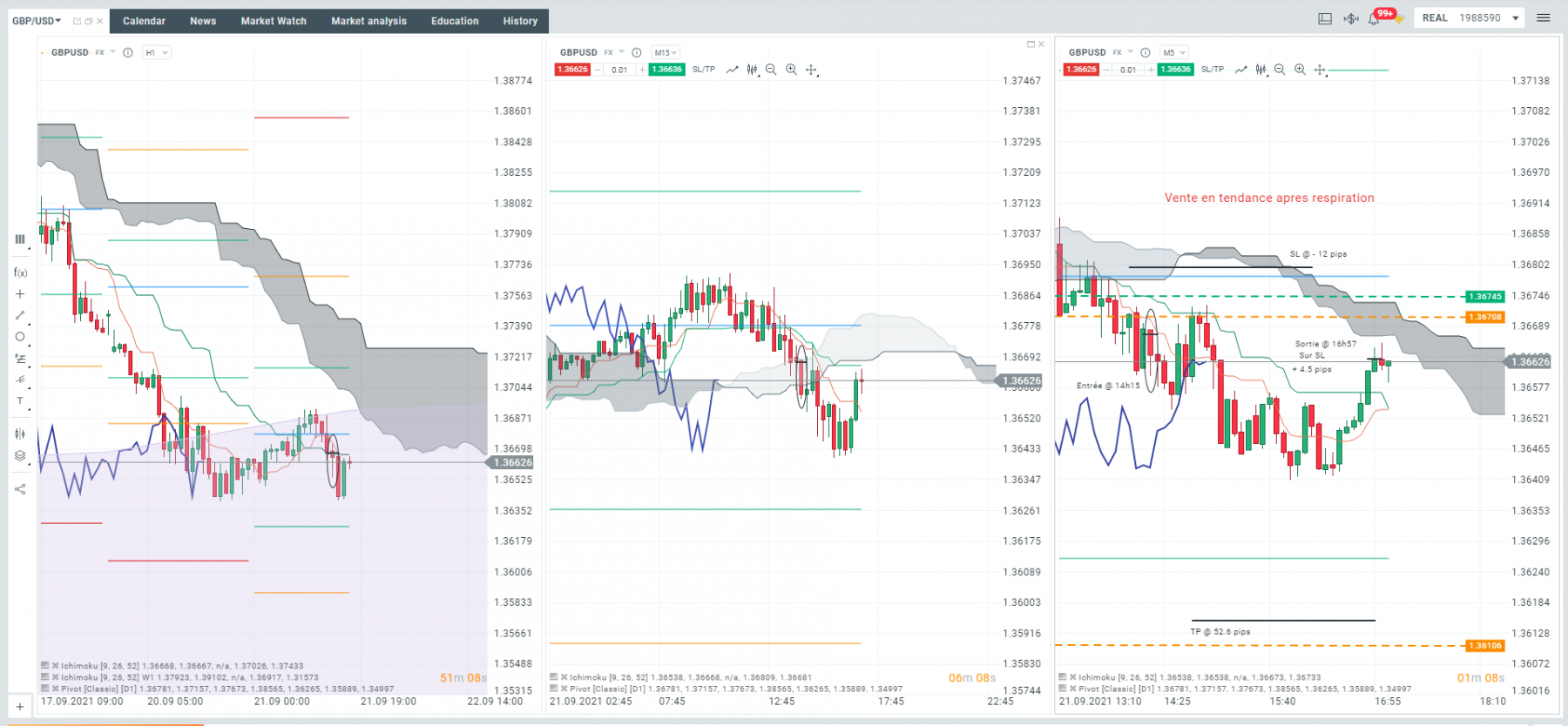 Retour sur le forex ce meme mardi 21/09 dans l'apres-midi. Il est 14h15 quand je vois une opportunité, on vient de casser une zone de support que j'avais repéré mais la chute n'est pas aussi belle qu'imaginé, je sors avec + 4.5 pips.<br />J'aurais pu sortir plus tot peut-etre avec une bonne quinzaine de pips mais je recherche toujours le &quot;gros&quot; trade. Il faut que je travaille la-dessus je pense.