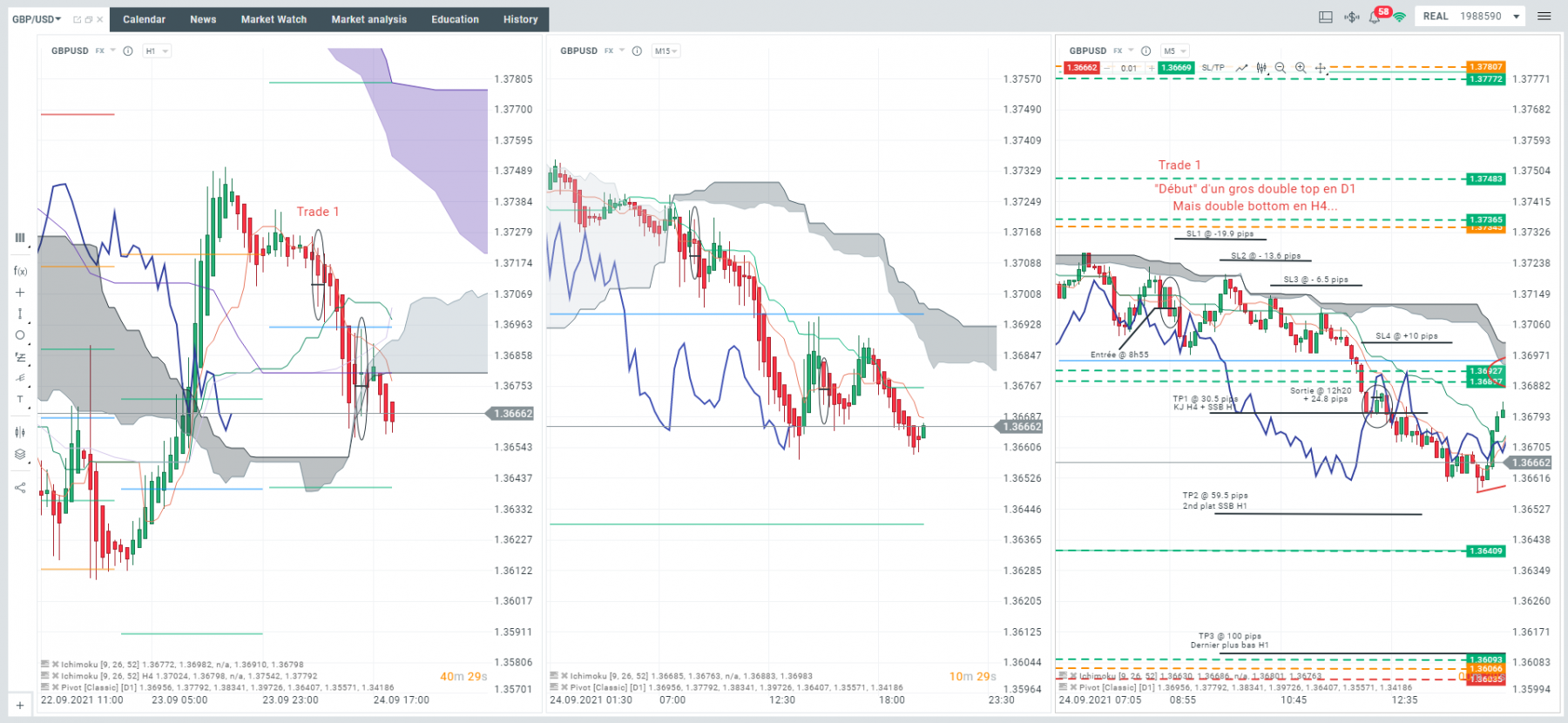 Vendredi 24/09, je rentre a la vente a 08h55, le prix descend doucement, je le suis avec mon SL. Il vient taper mon TP1 mais je ne sais pas comment faire avec Xtb pour prendre disons 70% des gains et laisser courir le reste, donc mon vrai TP est en fait positionné sur le TP3 (désolé si vous ne comprenez rien).<br />Le prix rebondit sur mon TP1 et je sors avec +24.8 pips.