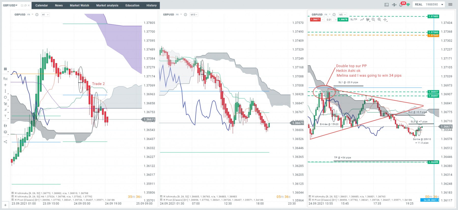 Vendredi 24/09 toujours sur le GBP/USD, je vois que le prix n'arrive pas a casser ma résistance en m5, je rentre a l'achat. Ca range un peu.<br />Je quitte l'écran quelques minutes et en discutant avec ma femme (Mélina) je lui dis que j'ai un trade d'ouvert et elle répond: &quot;Tu vas gagner 34 pips&quot;. Je bloque quelques secondes, je reviens voir mon graphique et oui, mon TP est bien a 34 pips!<br />Donc la forcément je suis super confiant, je vais gagner 34 pips!<br />J'attends, j'attends et l'heure tourne, le marché va fermer, le prix commence a remonter un peu donc je sors avec +11.3 pips.<br />Au moins ma femme n'est pas une (gentille) sorciere.