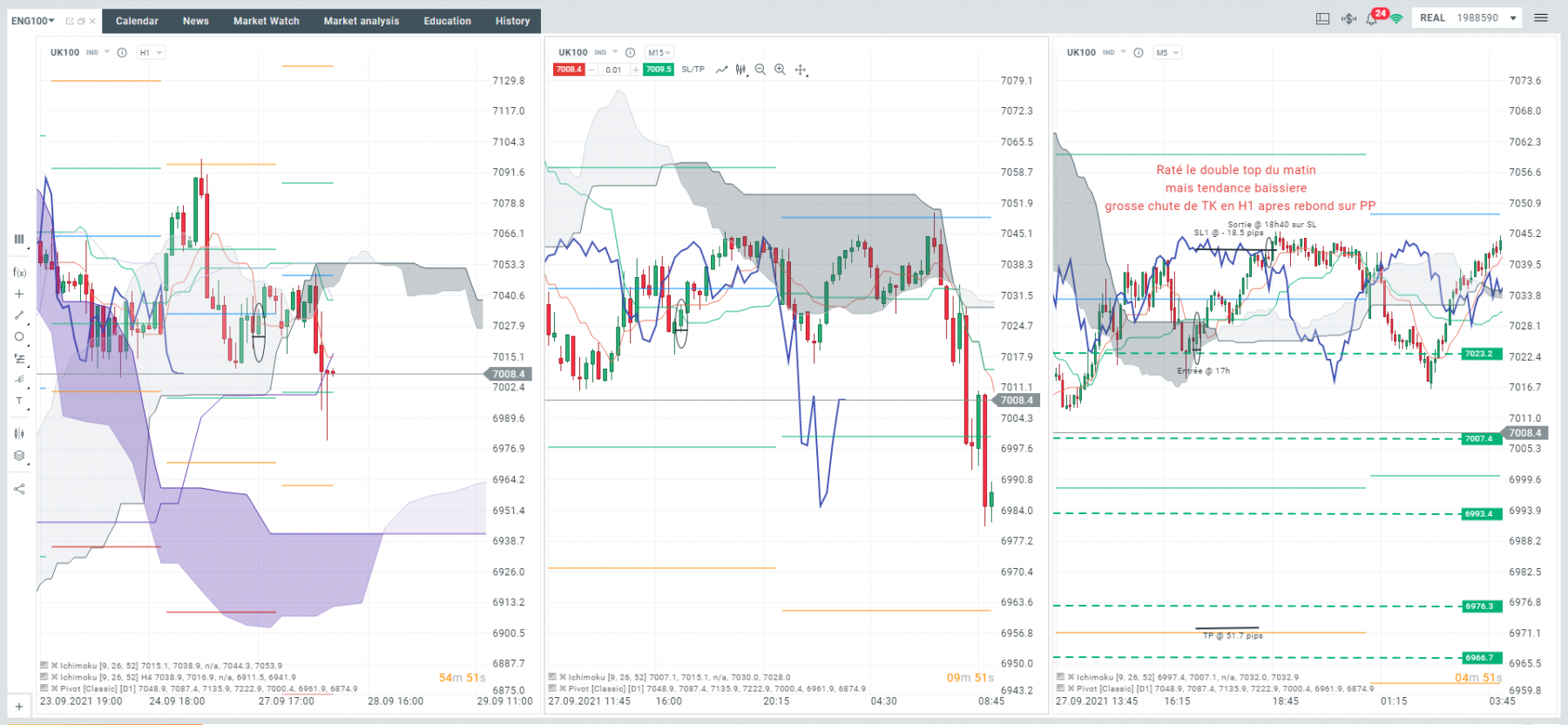 Lundi 27/09, ne me demandez pas pourquoi je n'est pas coupé ce trade plus tot... -18.5 pips.