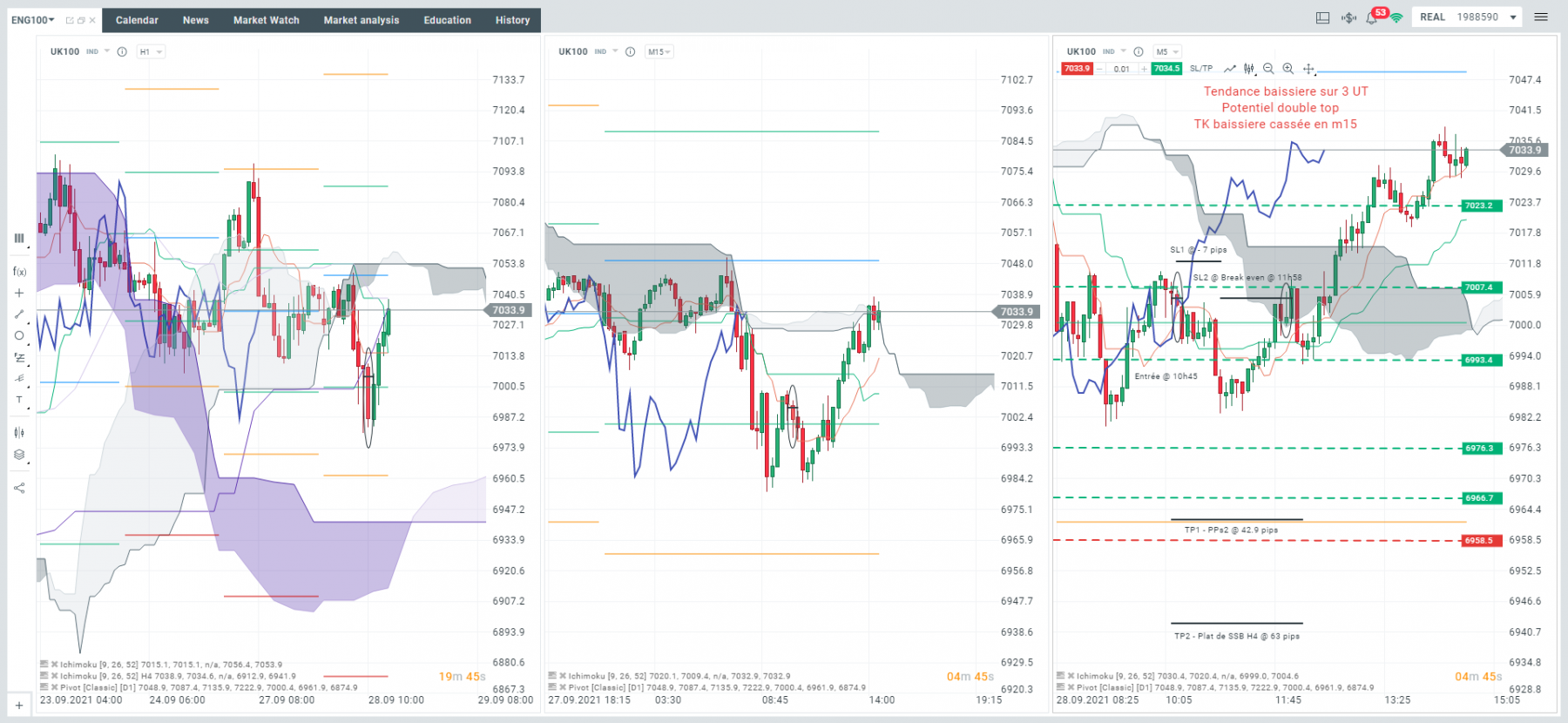 Mon dernier trade pour cette série, on fini en Break even! (mais pas mon capital).<br />Je rentre a l'achat sur le m5 le mardi 28/09 a 10h45 car la bougie m15 vient de casser sa Tenkan a la baisse. Je flippe un peu car la Kijun H4 sur le graphique H1 est en train de monter, ca devient vraiment le bazard sur mes graphes et dans ma tete... j'arrive a sortir en Break even.