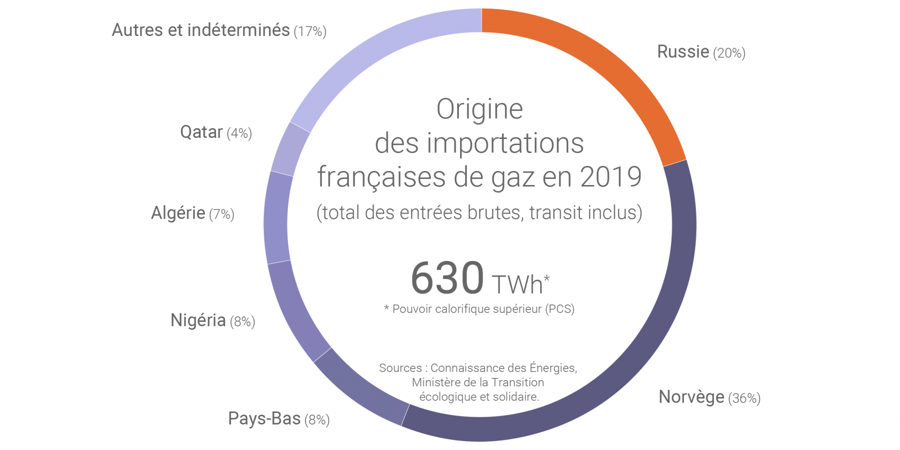 origine-importation-gaz-france-2019-zoom.png