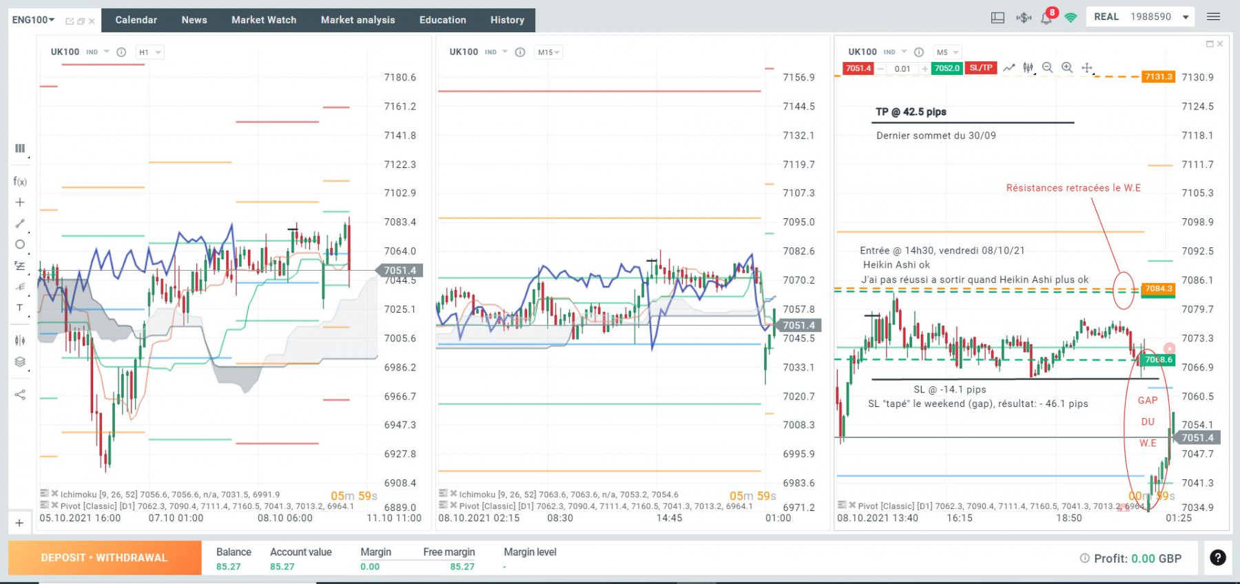 Vendredi 8/10 a 14h30. Je retire Ichimoku de mon UT de trading  ne gardant que les PP journaliers et les supports résistances que je trace avec les plus hauts / bas des derniers jours, semaines, mois passés. Je garde quand meme Ichi sur les UT supérieures.<br />Pour moi tout est au vert, le prix devrait monter... ca ne monte pas mais ca vient froler mon SL sans le taper non plus. Ca doit etre un signe du dieu du trading me disant &quot;ai confiance mon fils&quot;. On est vendredi soir, j'ai confiance, je laisse mon trade ouvert et on verra lundi!<br />Ce n'était pas dieu mais le diable qui jouait avec moi, malgré mon SL a -14.1 pips, je me réveil lundi matin avec -46.1 pips dans les dents. Super!