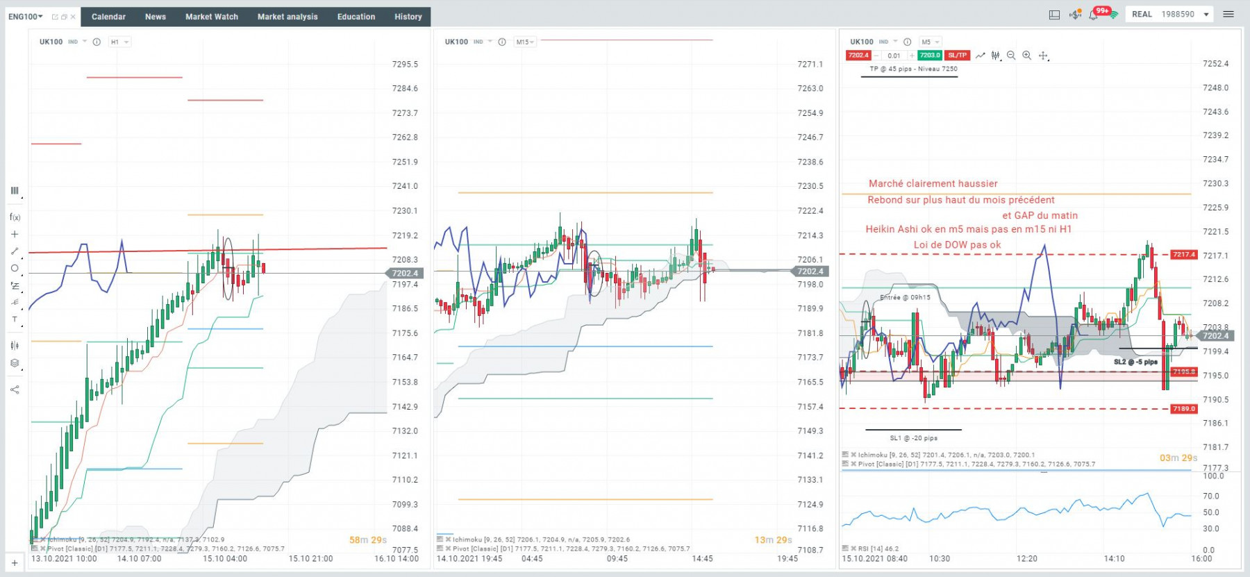 Vendredi 15/10 a 9h15. Je ne sais pas trop comment expliquer pourquoi je suis rentré sur ce trade... j'ai cru voir un rebond sur un support mensuel + gap mais il y avait plusieurs résistances solides juste au dessus... -5 pips.