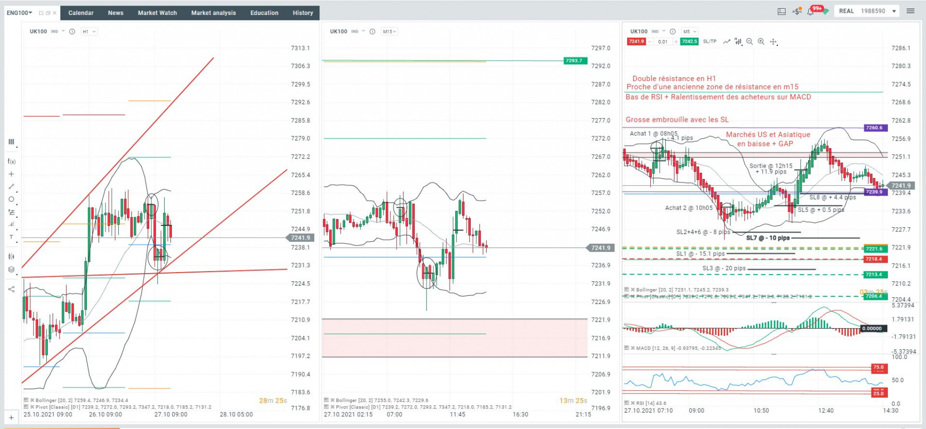 Mercredi 27/08 a 8h05, je tente un 1er achat qui ne passe pas avec -4.1pips. Je retente ma &quot;chance&quot; a 10h05 et ca s'engage mieux. Apres avoir bouger mon SL dans tous les sens, je sors du marché quand je vois heinkin Ashi ralentir et le prix qui arrive sur le gap du jour. +11.9 pips.