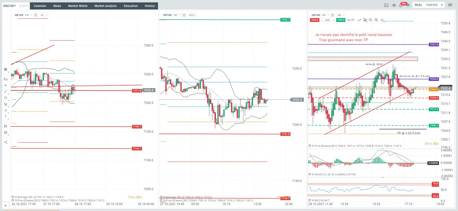 Jeudi 28/10, 16h00. On arrive sur le gap du jour et le PP central, le RSI et le MACD commencent a tomber, je rentre a la vente et sécurise le trade en break even rapidement. Un peu trop gourmand sachant qu'il y avait des grosses résistances juste en dessous, je me fais sortir avec +0.5 pips quand j'aurais pu sortir avec une petite dizaine de pips, mais j'en voulais une vingtaine. C'est un défaut.