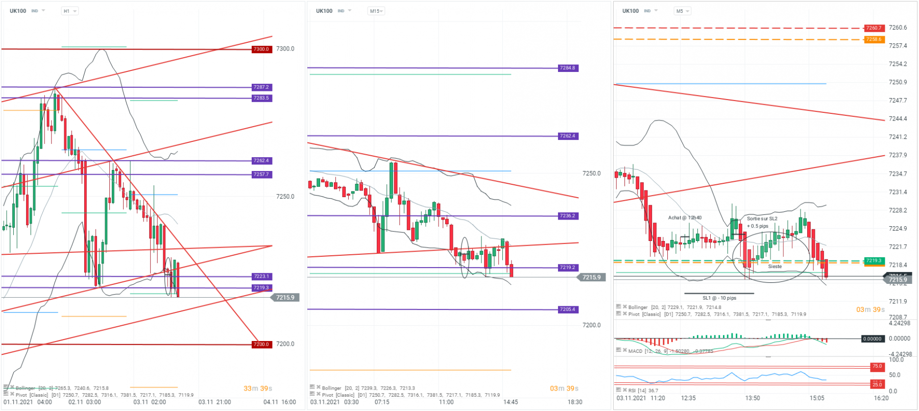 Mercredi 03/11. J'ai une facheuse tendance a faire des achats en phase baisiere et vice versa, il faut vraiment que j'arrete. Mais bon ma T2 est respectée, je m'en sors en break even +0.5 pips.