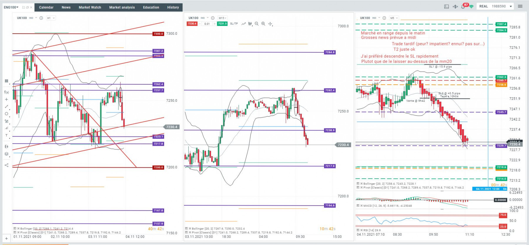 Jeudi 04/11 a 9h42. Je vois une opportunité mais j'hésite, je ne sais pas trop pourquoi. Du coup je rentre un peu tard et sécurise le trade tres rapidement, je me fais sortir en break even au lieu de profiter d'une belle baisse. +0.5 pips