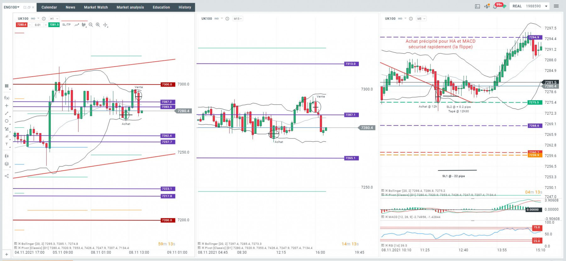 Lundi 8/11 a 12h. Je me place a l'achat en bas de range donc plutot bien placé mais le prix a du mal a monter, je sécurise rapidement et me fait taper mon SL. Break even +0.2 pips