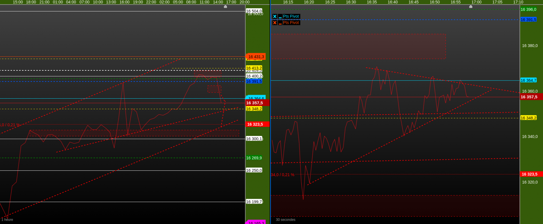 nasdaq 1h et 1mn