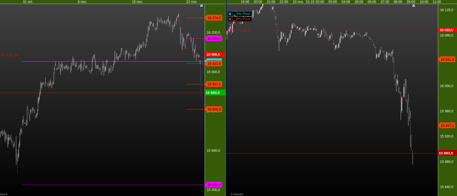 dax 1h / 5mn