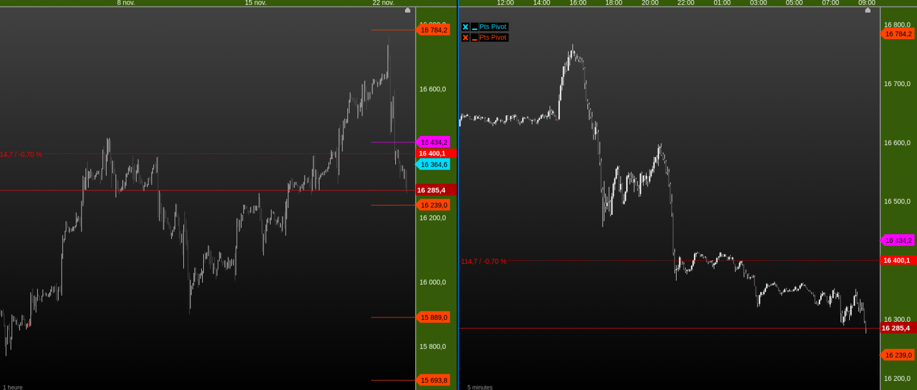 nasdaq 1h / 5mn