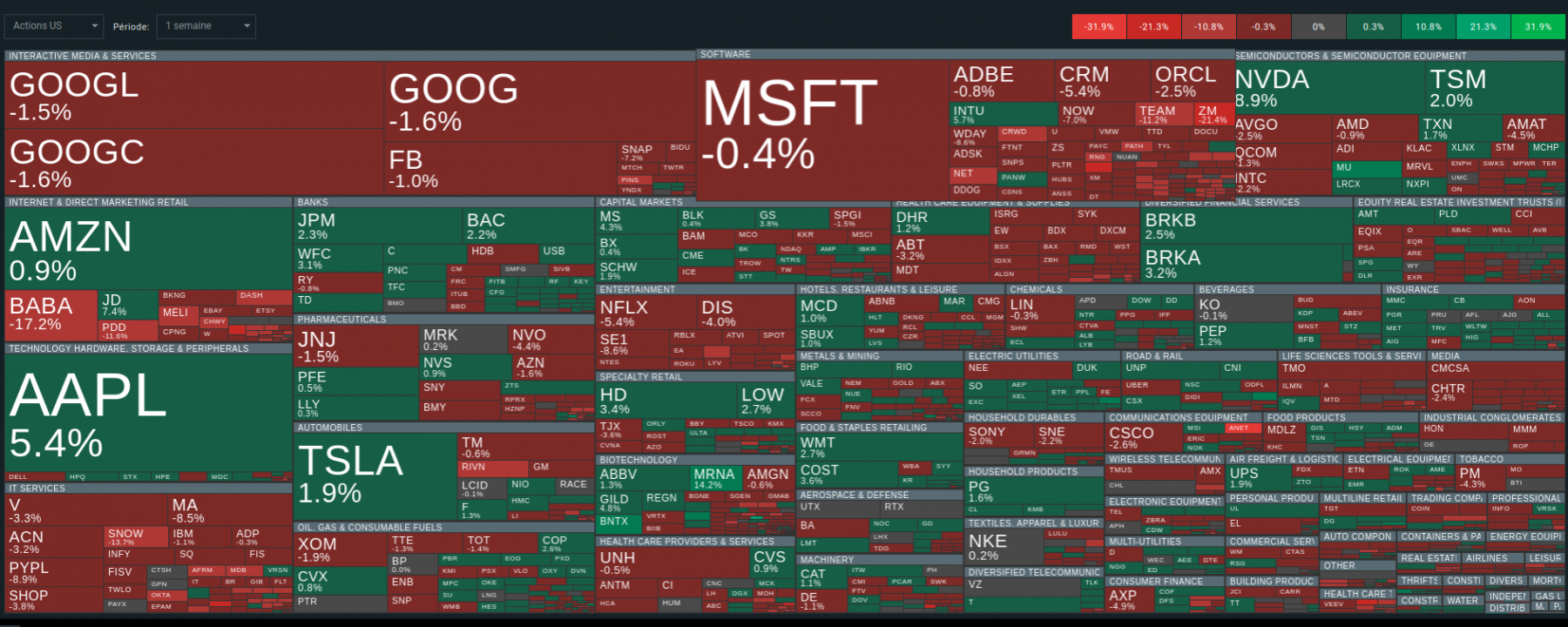 actions us sur 1semaine