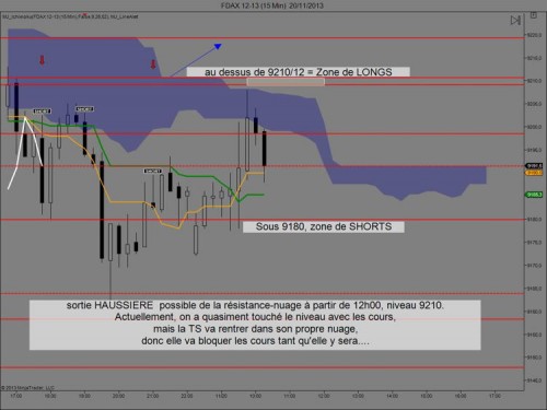 Les Supports et resistances ICHIMOKU 20 nov 2013 en 15 min