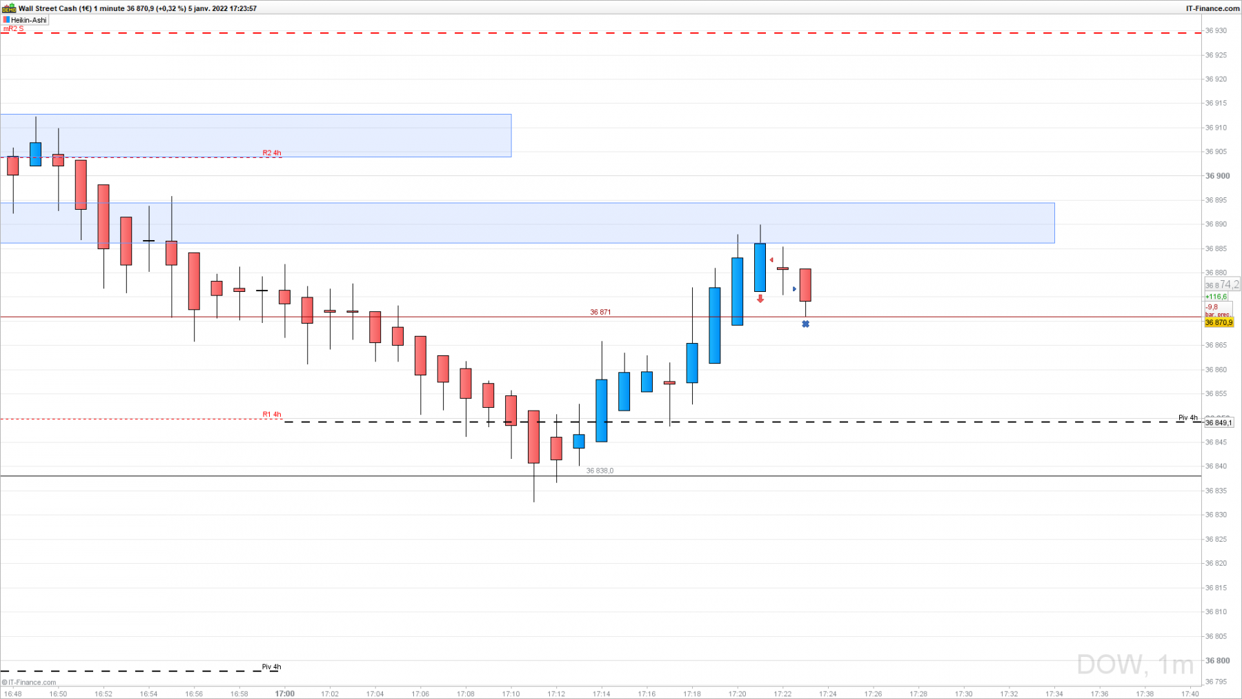 DOW-1-minute.png